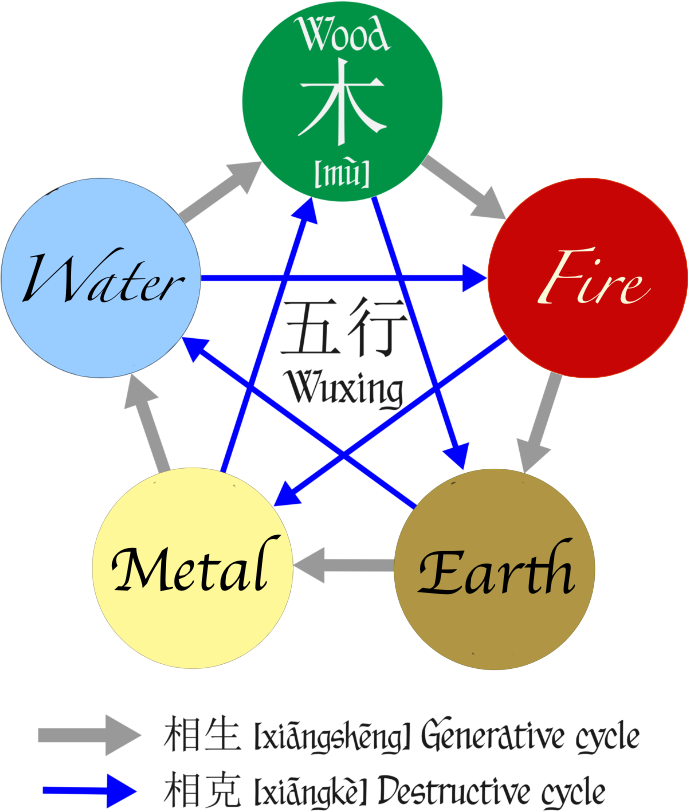 Elemental Counter Chart
